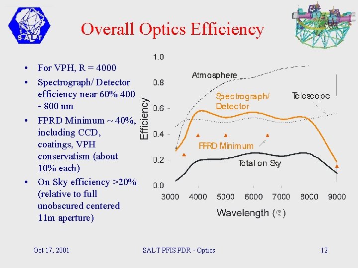 Overall Optics Efficiency • For VPH, R = 4000 • Spectrograph/ Detector efficiency near