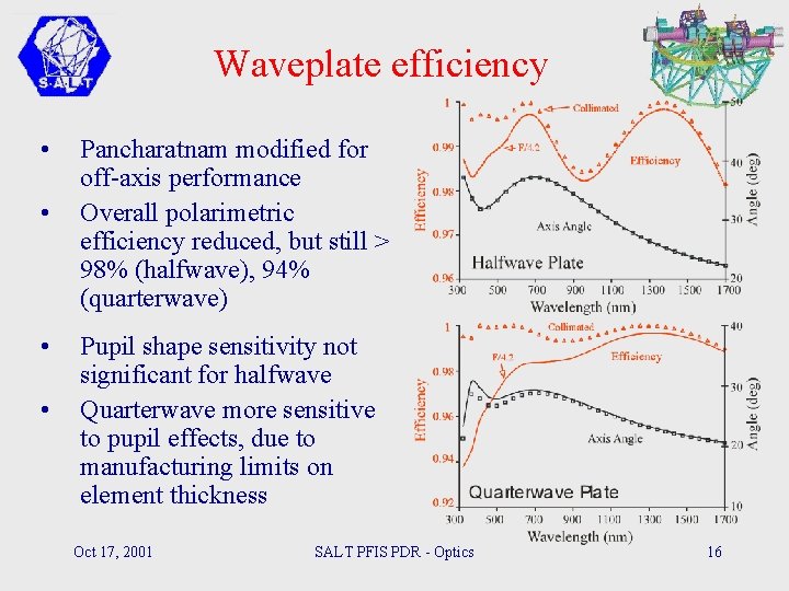 Waveplate efficiency • • Pancharatnam modified for off-axis performance Overall polarimetric efficiency reduced, but