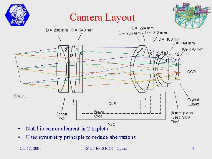 Camera Layout • Na. Cl is center element in 2 triplets • Uses symmetry