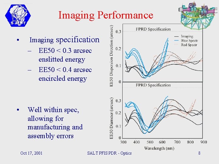 Imaging Performance • Imaging specification – EE 50 < 0. 3 arcsec enslitted energy