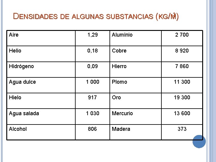 DENSIDADES DE ALGUNAS SUBSTANCIAS (KG/M 3) Aire 1, 29 Aluminio 2 700 Helio 0,