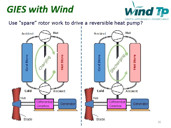 GIES with Wind Use “spare” rotor work to drive a reversible heat pump? Hub