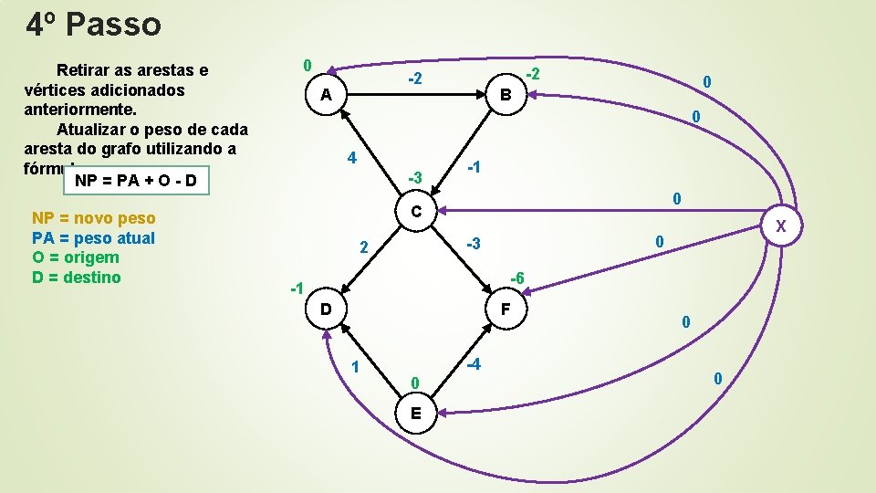 4º Passo Retirar as arestas e vértices adicionados anteriormente. Atualizar o peso de cada