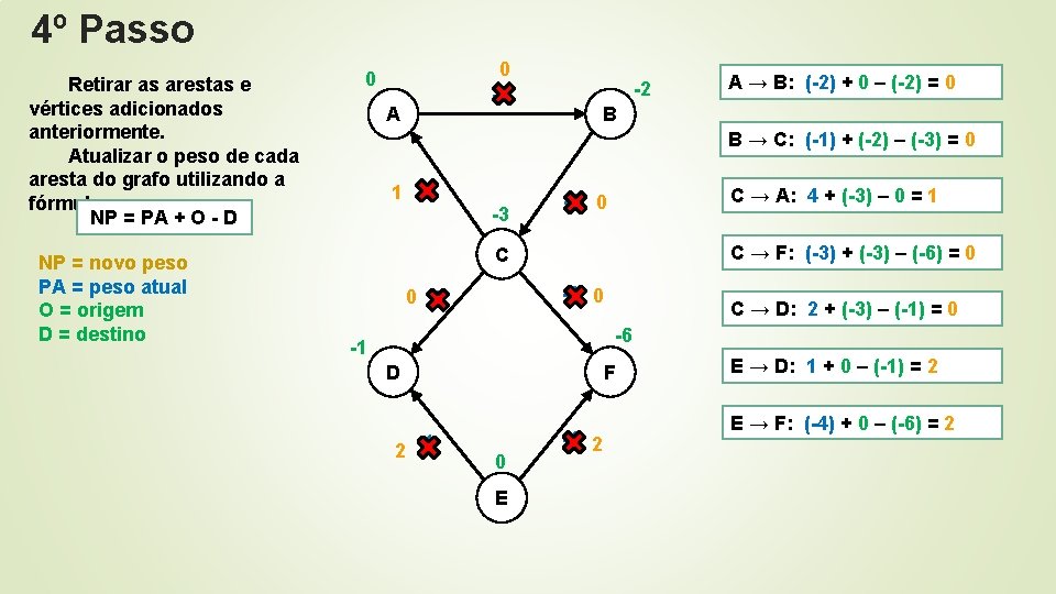4º Passo Retirar as arestas e vértices adicionados anteriormente. Atualizar o peso de cada