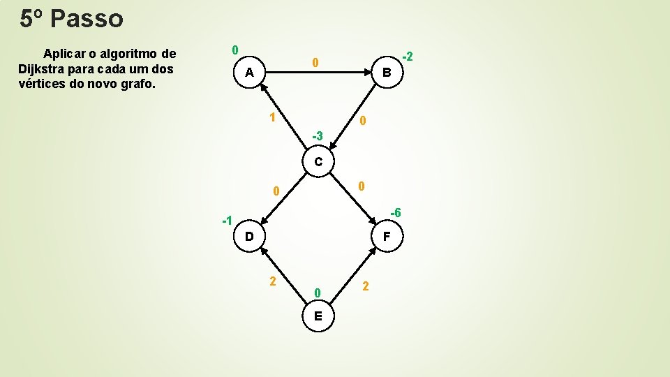 5º Passo Aplicar o algoritmo de Dijkstra para cada um dos vértices do novo