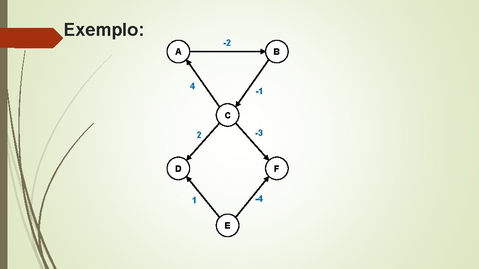 Exemplo: -2 A 4 B -1 C -3 2 D F -4 1 E