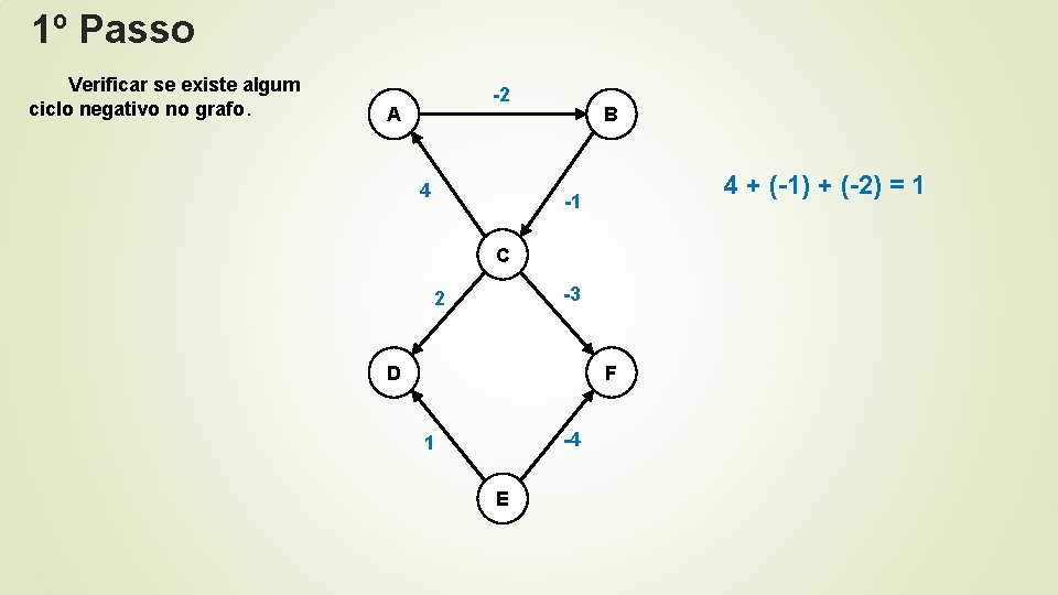 1º Passo Verificar se existe algum ciclo negativo no grafo. -2 A 4 B