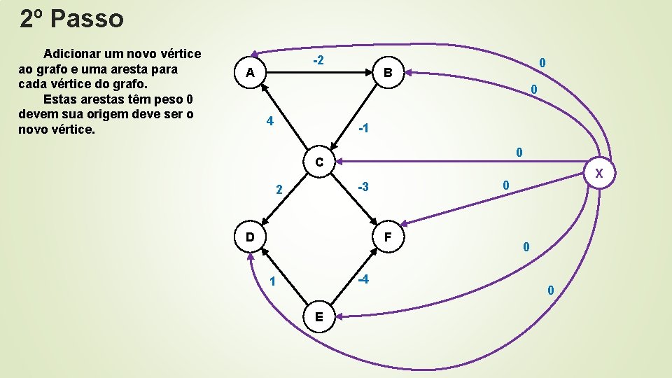 2º Passo Adicionar um novo vértice ao grafo e uma aresta para cada vértice