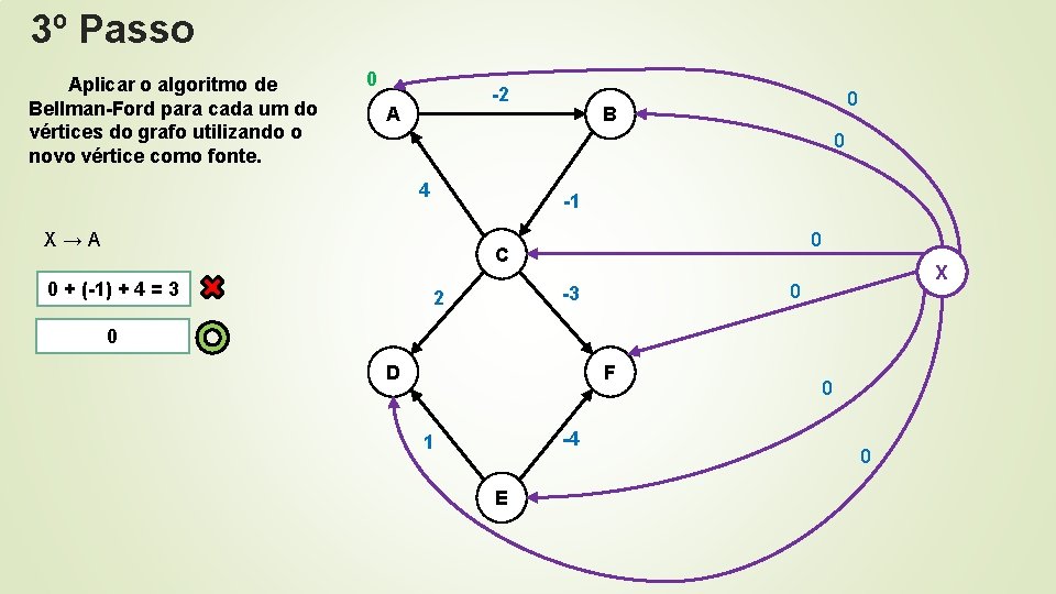 3º Passo Aplicar o algoritmo de Bellman-Ford para cada um do vértices do grafo