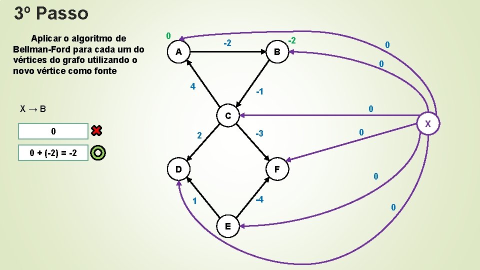 3º Passo Aplicar o algoritmo de Bellman-Ford para cada um do vértices do grafo