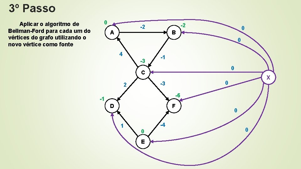 3º Passo Aplicar o algoritmo de Bellman-Ford para cada um do vértices do grafo