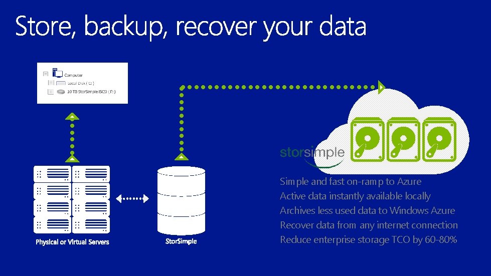 Simple and fast on-ramp to Azure Active data instantly available locally Archives less used