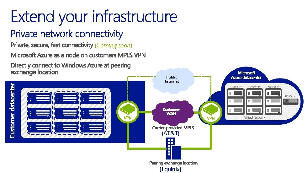 (Coming soon) Public Internet Customer WAN (AT&T) (Equinix) 