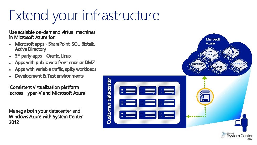 Extend your infrastructure Microsoft Azure Active Directory Share. Point SQL Server 