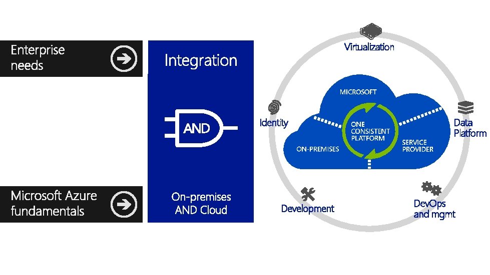 Virtualization Identity Development Data Platform Dev. Ops and mgmt 