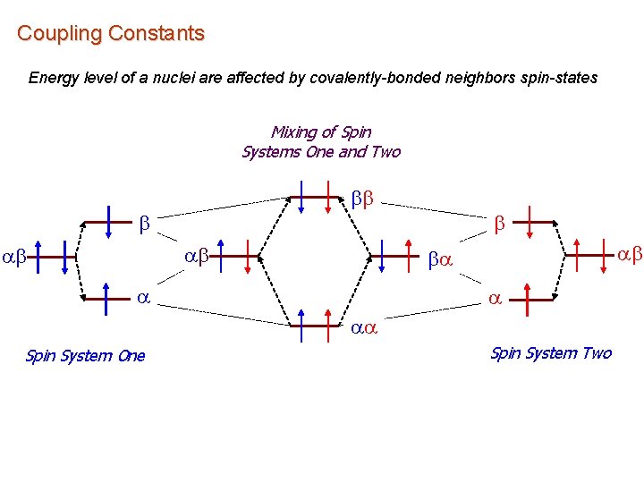 Coupling Constants Energy level of a nuclei are affected by covalently-bonded neighbors spin-states Mixing