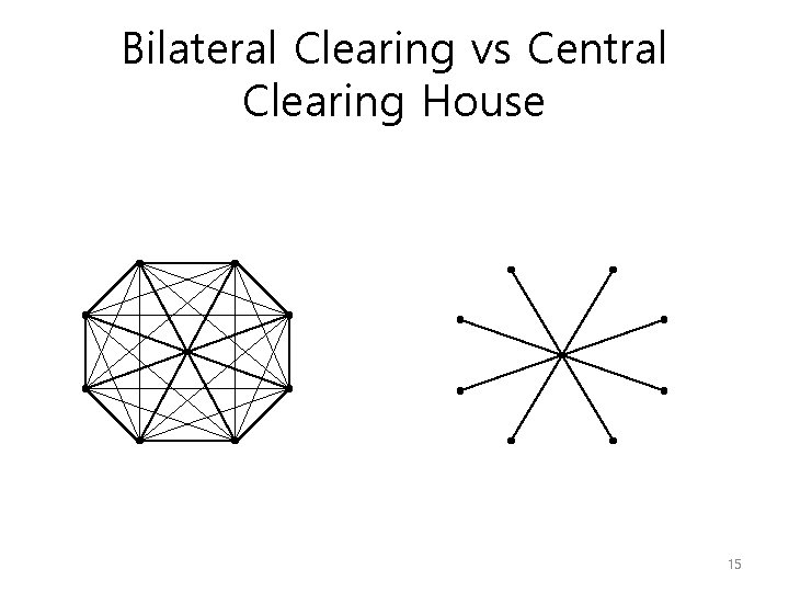 Bilateral Clearing vs Central Clearing House 15 