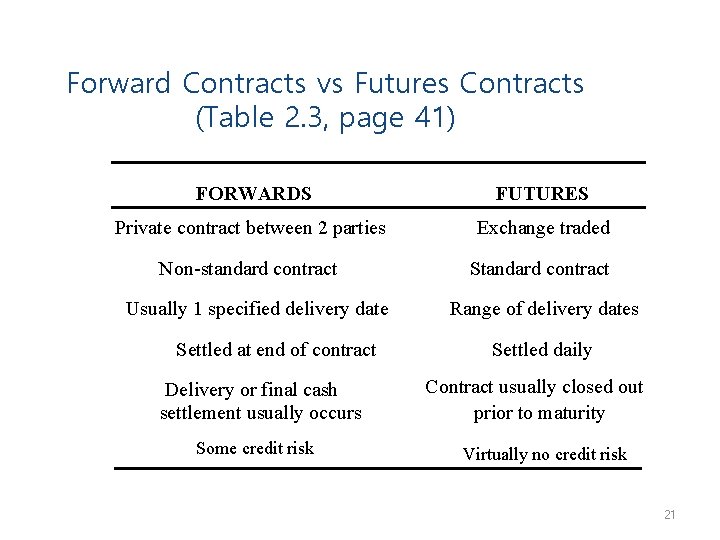 Forward Contracts vs Futures Contracts (Table 2. 3, page 41) FORWARDS FUTURES Private contract