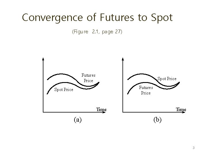 Convergence of Futures to Spot (Figure 2. 1, page 27) Futures Price Spot Price