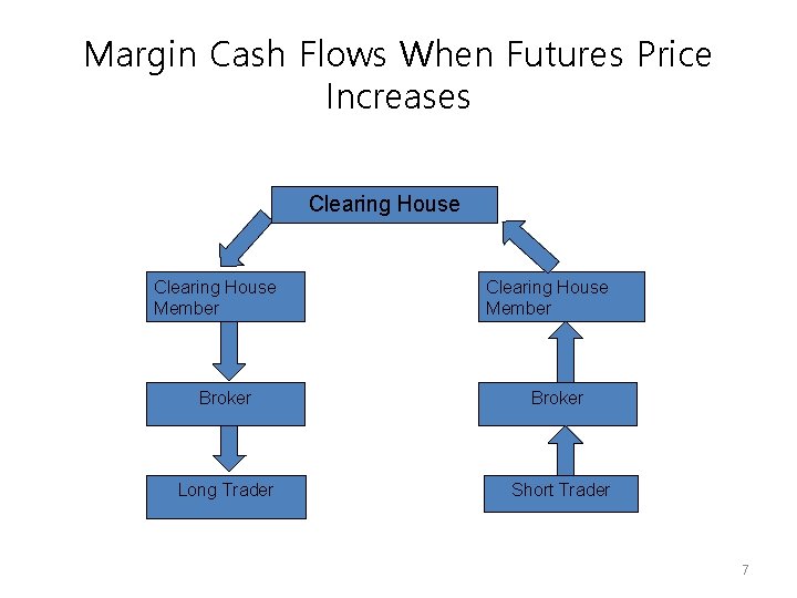 Margin Cash Flows When Futures Price Increases Clearing House Member Broker Long Trader Short