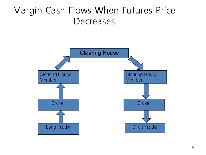 Margin Cash Flows When Futures Price Decreases Clearing House Member Broker Long Trader Short