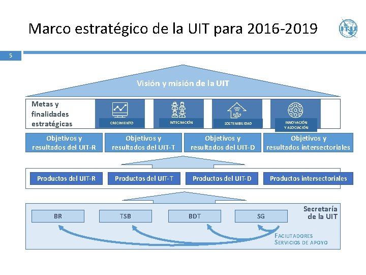 Marco estratégico de la UIT para 2016 -2019 5 Visión y misión de la