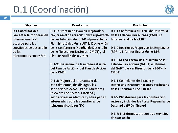 D. 1 (Coordinación) 50 Objetivo Resultados Productos D. 1 Coordinación: Fomentar la cooperación internacional