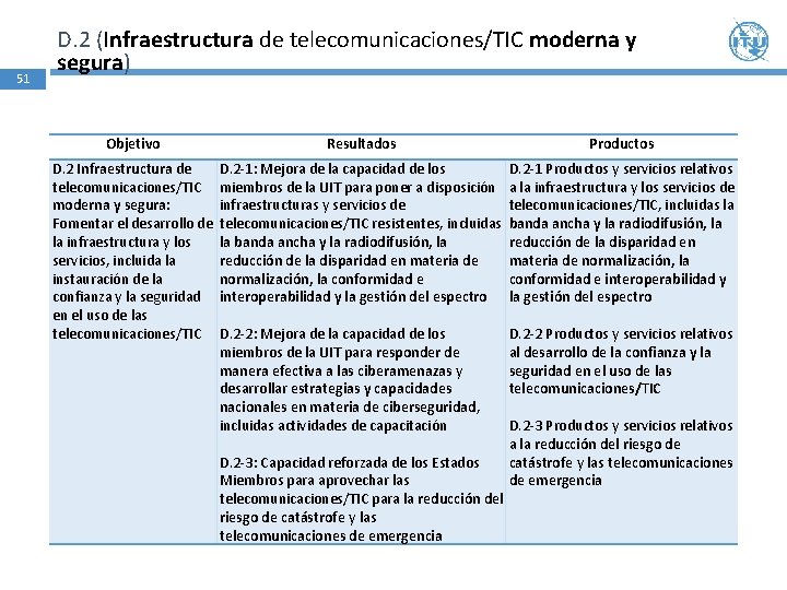51 D. 2 (Infraestructura de telecomunicaciones/TIC moderna y segura) Objetivo Resultados Productos D. 2