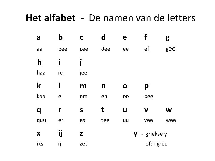 Het alfabet - De namen van de letters a b c d e f