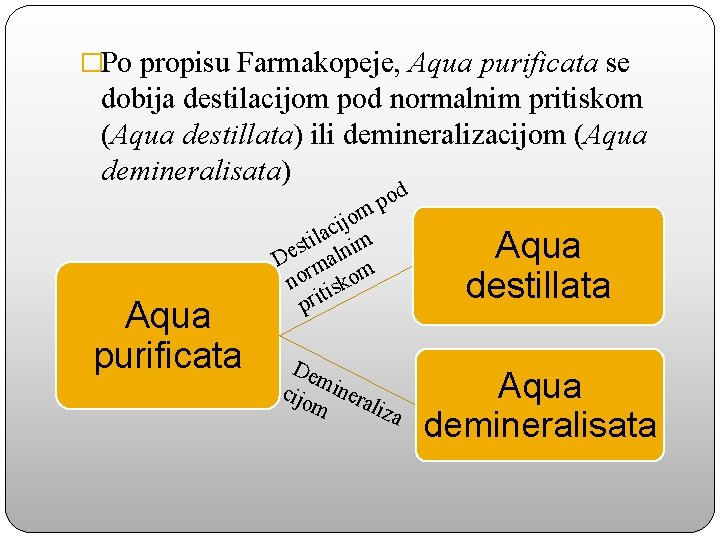 �Po propisu Farmakopeje, Aqua purificata se dobija destilacijom pod normalnim pritiskom (Aqua destillata) ili