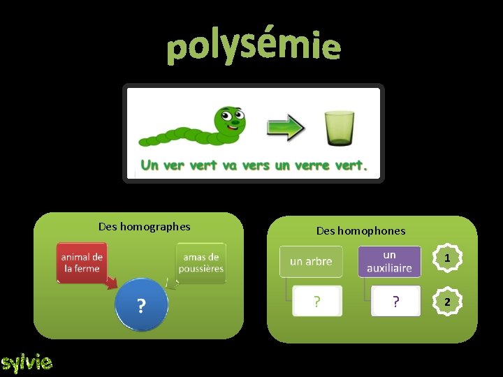 La polysémie Des homographes Des homophones 1 ? ? 2 