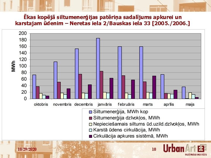 Ēkas kopējā siltumenerģijas patēriņa sadalījums apkurei un karstajam ūdenim – Neretas iela 2/Bauskas iela