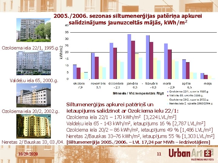2005. /2006. sezonas siltumenerģijas patēriņa apkurei salīdzinājums jaunuzceltās mājās, k. Wh/m 2 Ozolciema iela