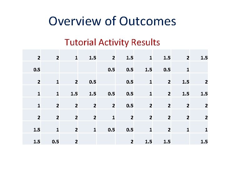 Overview of Outcomes Tutorial Activity Results 2 2 1 1. 5 0. 5 2