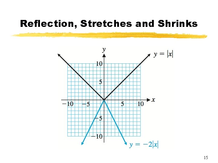 Reflection, Stretches and Shrinks 15 
