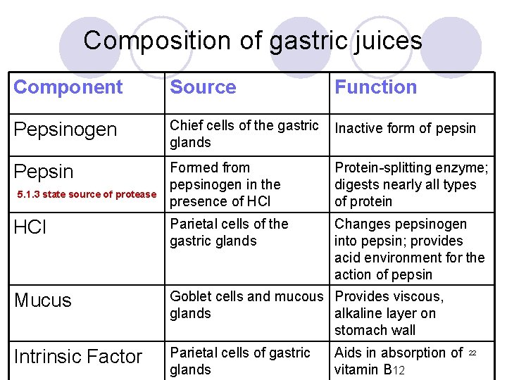 Composition of gastric juices Component Source Pepsinogen Chief cells of the gastric Inactive form