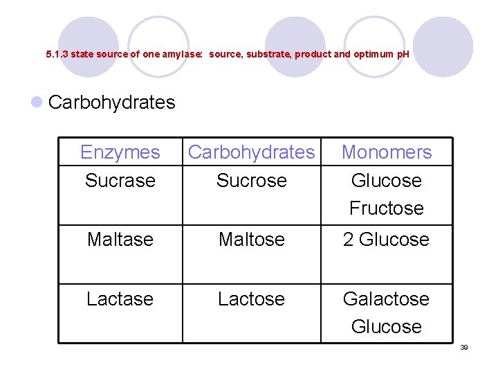 5. 1. 3 state source of one amylase: source, substrate, product and optimum p.