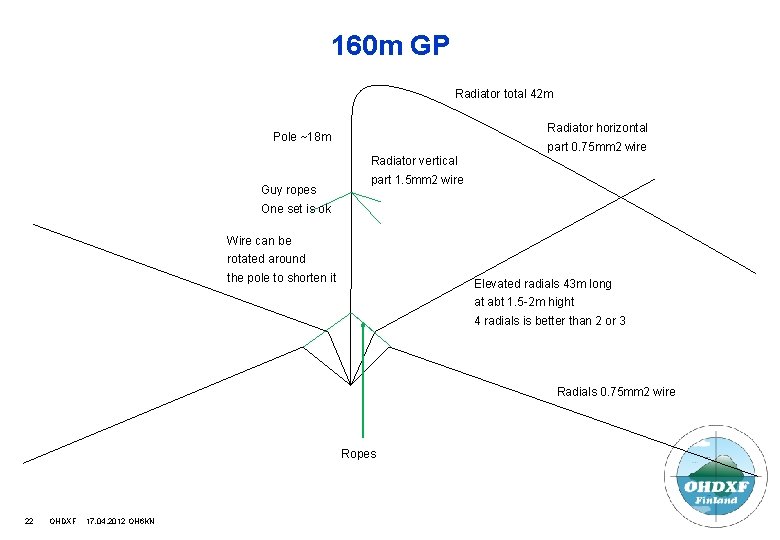 160 m GP Radiator total 42 m Radiator horizontal Pole ~18 m part 0.
