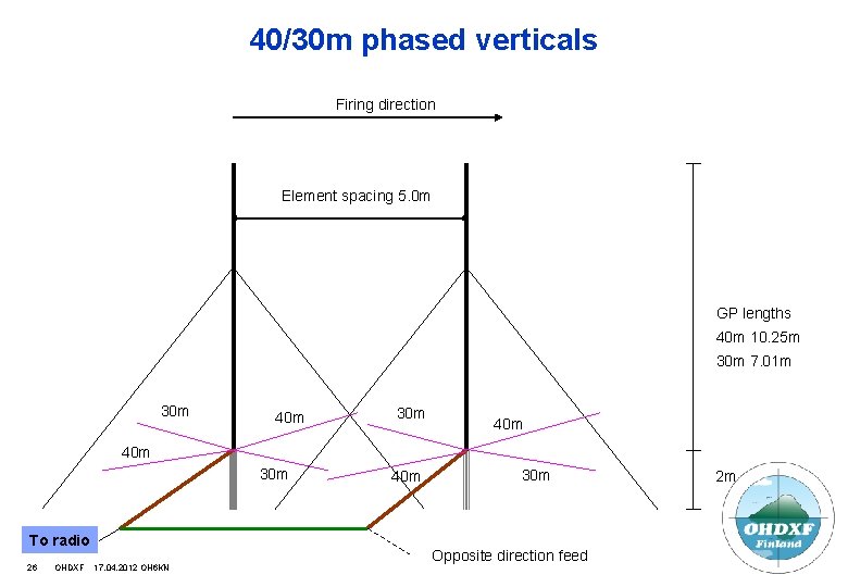 40/30 m phased verticals Firing direction Element spacing 5. 0 m GP lengths 40