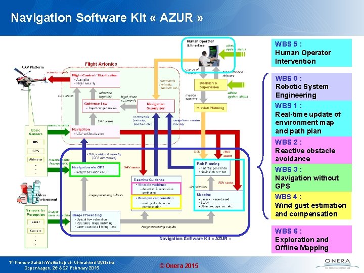 Navigation Software Kit « AZUR » WBS 5 : Human Operator Intervention WBS 0