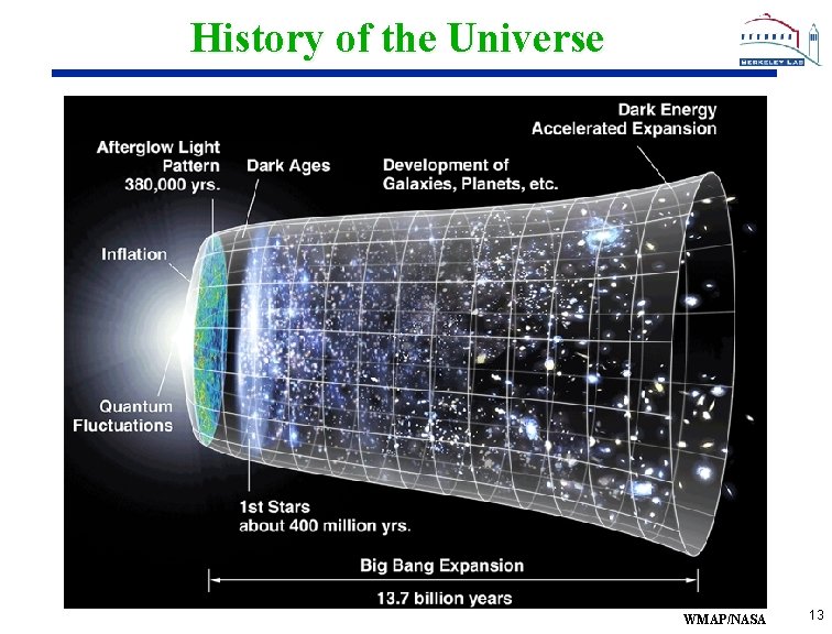 History of the Universe WMAP/NASA 13 