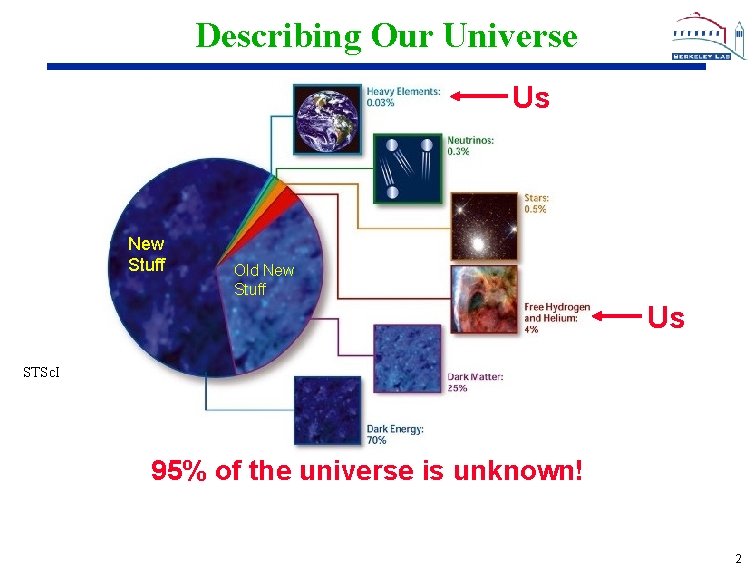 Describing Our Universe Us New Stuff Old New Stuff Us STSc. I 95% of