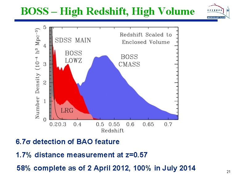 BOSS – High Redshift, High Volume 6. 7 detection of BAO feature 1. 7%