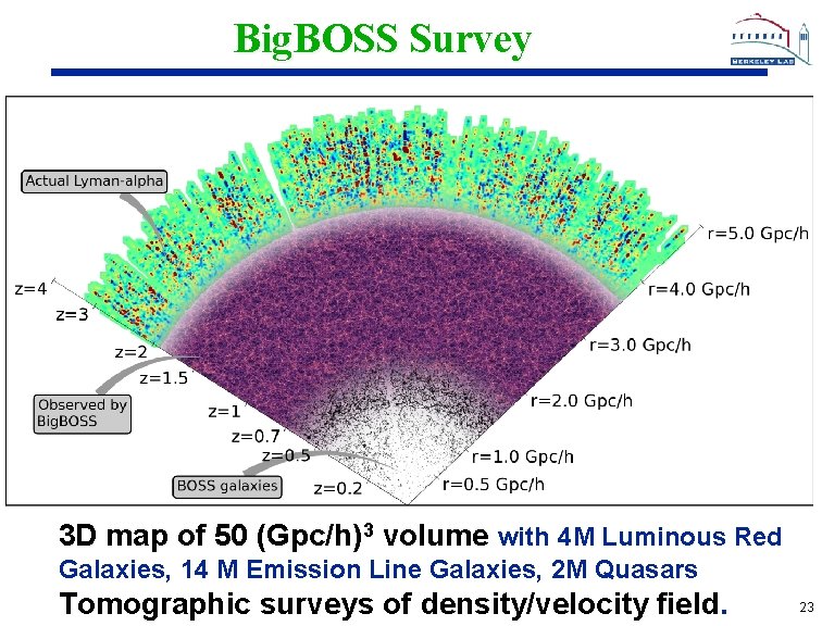 Big. BOSS Survey 3 D map of 50 (Gpc/h)3 volume with 4 M Luminous
