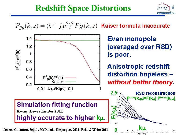 Redshift Space Distortions Kaiser formula inaccurate Even monopole (averaged over RSD) is poor. Anisotropic