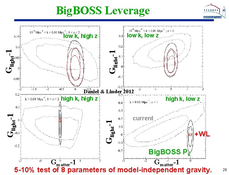 Big. BOSS Leverage low k, low z Glight-1 low k, high z Daniel &