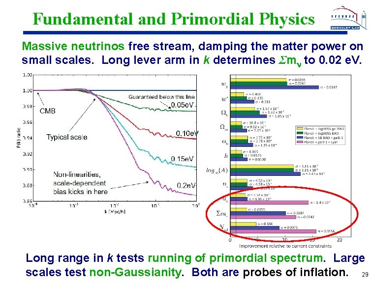 Fundamental and Primordial Physics Massive neutrinos free stream, damping the matter power on small
