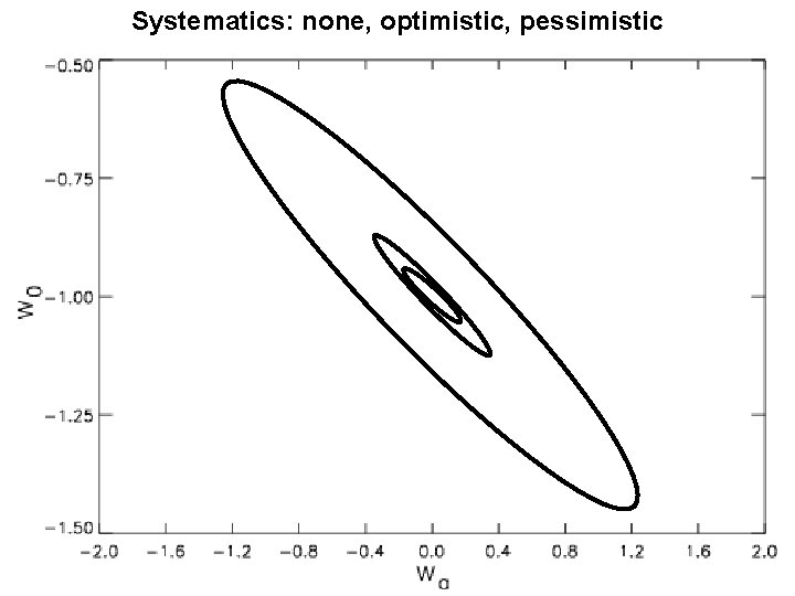 Systematics: none, optimistic, pessimistic 