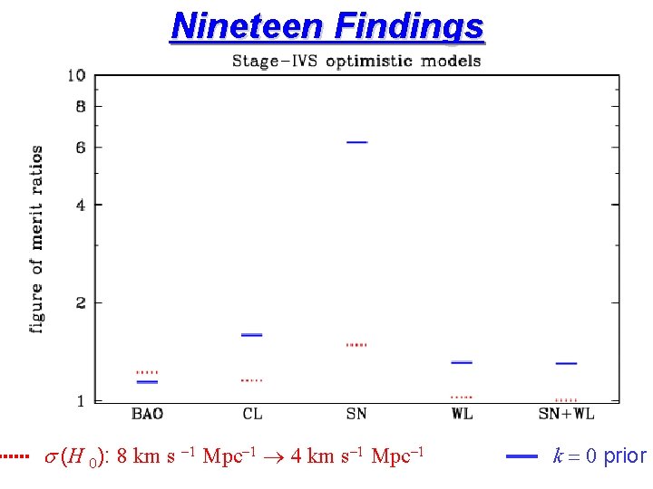 Nineteen Findings s (H 0): 8 km s -1 Mpc-1 4 km s-1 Mpc-1