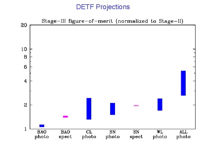 DETF Projections 